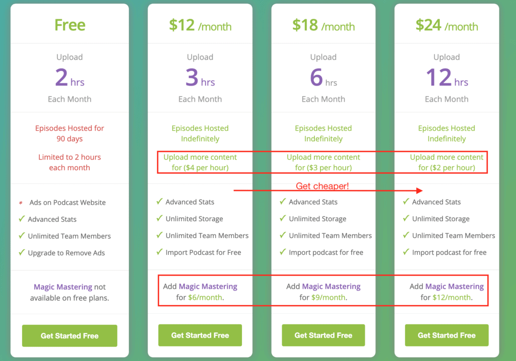 這張圖列出了Buzzsprout提供的各種計劃及其特點